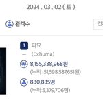 <b>파묘</b> 이틀 연속 하루관객 80만명 돌파