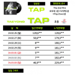 태용(엔시티) [<b>TAP</b>] 초동 집계 종료