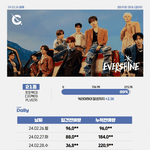 크래비티 [Love or <b>Die</b>] 초동 종료