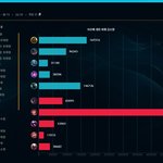 <b>롤게임</b>- 자신에 대한 피해 감소량이 50만.