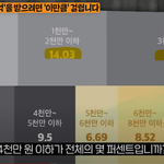 여기 월 500이상인 분들이 <b>왜</b> 이렇게 많죠? 허세인가요?