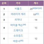 방탄 빌보드 핫100 1위 8곡이 얼마나 미친 <b>기록</b>인지 보여줌