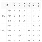 나 1.45인데 이 내신으로 이 학과 <b>상향</b>임..?