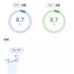 [드루와] <b>tvn</b> '눈물의 여왕' 시청률 추이