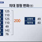 [어케생각해] 아니ㅋㅋㅋㅋ <b>의대</b>증원 이거 맞아?