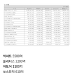 하이브 레이블별 23년 <b>매출</b>