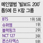 [댓글부탁해] 다시봐도 <b>슈퍼</b>엠 빌보드 1위 대단하다