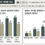세계 곳곳 ‘이대남 현상’…Z세대 남성 파고드는 극우