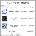 뉴진스 <b>누적</b> 음반 판매량