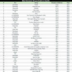 스포티파이 4세대 수록곡 Top50