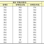 유난히 낮은 자폐인들의 평균 <b>수명</b>