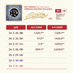 엔시티 드림 [<b>Smoothie</b>] 초동 4일차 종료