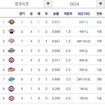 <b>한화</b>가 1위라니