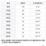 3모 영어 <b>누적</b> 비율 이거 맞아?