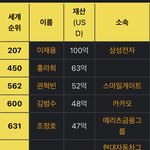 포브스 선정 국내 재벌 순위 <b>top</b> 15