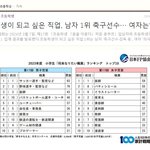 2024년 일본 초등학생들 <b>장래</b>희망 1위 "축구선수"