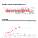<b>베몬</b> 역대 여돌 데뷔 초동 2위 달성 (진행중)