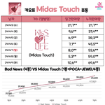키스오브라이프 [Midas Touch] 초동 집계 <b>종료</b>