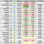 아일릿과 <b>베몬</b> 스포티파이 국가별 비중 차이