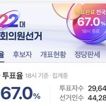 22대 국회의원선거 18시기준 <b>투표율</b>