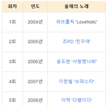 한국 대중 음악상 <b>수상</b> <b>목록</b>들