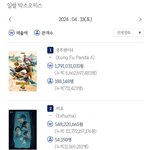 2024.04.13 <b>토요일</b> 박스오피스 좌판/좌점