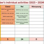 말 나올법한 아이브 개인활동 <b>빈도수</b>