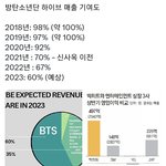 군대가서 활동안한 방탄 하이브 <b>의존</b>도