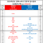 [댓글부탁해] 경북대 vs 부산대 입시결과 정리