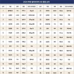 2024 포브스 선정 파워<b>셀럽</b> 순위