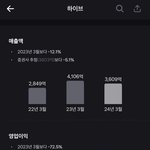 2024 1분기(1~3월) 실적(영업 이익 작년 <b>대비</b> -72.5%)