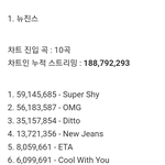 케이팝 걸그룹 미<b>포티</b> 역대누적스밍