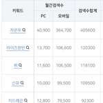 [댓글부탁해] 남자아이돌 네이버 검색량 순위 <b>TOP</b>20