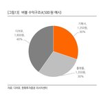 이게 버블 수익 구조잖아