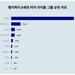 5세대 여돌 랭키<b>파이</b>
