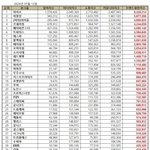 뉴진스, 하이브 도움 없으니 바로 20등?