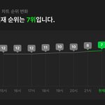 에스파 'Supernova' 멜론 <b>탑백</b> 7위 (이제 6위)