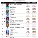[에스파] 에스파 <b>멜론차트</b> 탑백 5위임