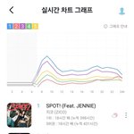 [에스파] 에스파 지니차트 <b>실차</b> 2위함