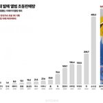 ㄹㅇ 이 <b>수치</b>가 정상적인 것 같냐