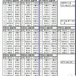 부모님 세대 때에 비해 하락한 대학 리스트