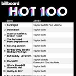 하이브퀴들 빌보트 차트인 하려고 안간힘 쓰는 와중에