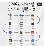 오<b>천만</b> 이용자 모으는데 걸린시간