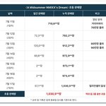 엔믹스 <b>초동</b>판매량보다 총판매량이 낮은거 찐임??