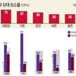 김앤장이 다른데 비해 <b>신입</b> 여성 변호사 비율 적게 뽑네