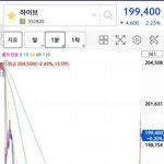 <b>민희진이</b> 화해 시그널 보내고 하이브 주가 오름
