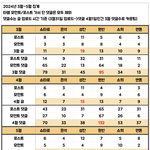 라이즈 3~5월 3개월치 위버스 글/<b>댓글수</b> 정리