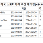 올해 미<b>포티</b> 진입한 아이돌