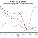 와 얘들아 성범죄 관련 <b>통계</b> 봐봐