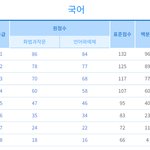 국어 예상 등급컷